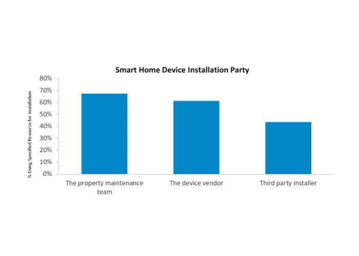 Parks Associates On 2022 Smart Home Installations